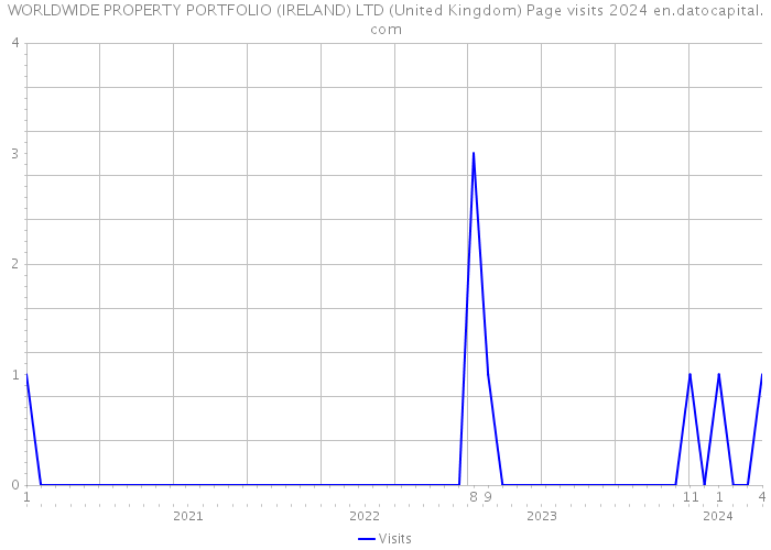 WORLDWIDE PROPERTY PORTFOLIO (IRELAND) LTD (United Kingdom) Page visits 2024 