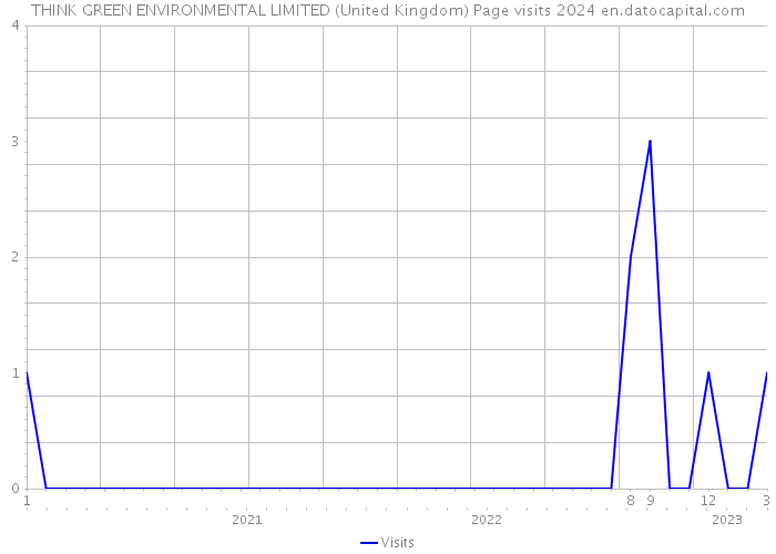 THINK GREEN ENVIRONMENTAL LIMITED (United Kingdom) Page visits 2024 