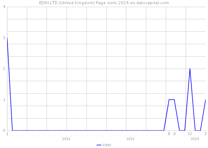 EDIN LTD (United Kingdom) Page visits 2024 