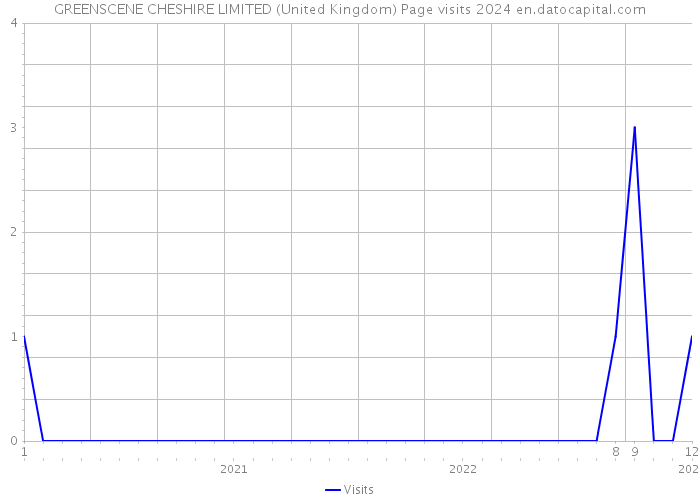 GREENSCENE CHESHIRE LIMITED (United Kingdom) Page visits 2024 