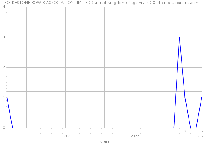 FOLKESTONE BOWLS ASSOCIATION LIMITED (United Kingdom) Page visits 2024 