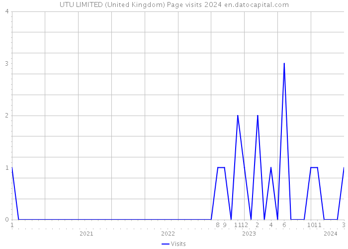 UTU LIMITED (United Kingdom) Page visits 2024 