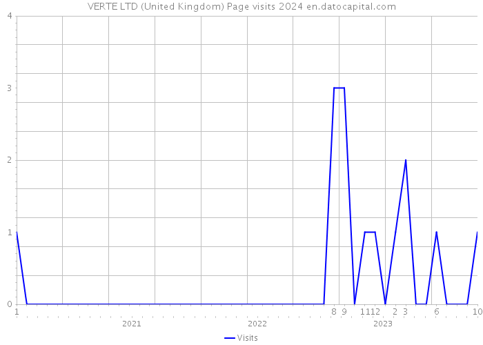 VERTE LTD (United Kingdom) Page visits 2024 