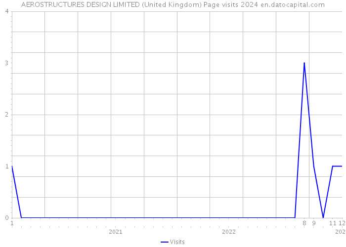 AEROSTRUCTURES DESIGN LIMITED (United Kingdom) Page visits 2024 