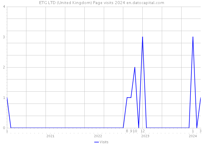 ETG LTD (United Kingdom) Page visits 2024 