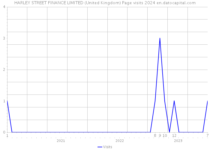 HARLEY STREET FINANCE LIMITED (United Kingdom) Page visits 2024 