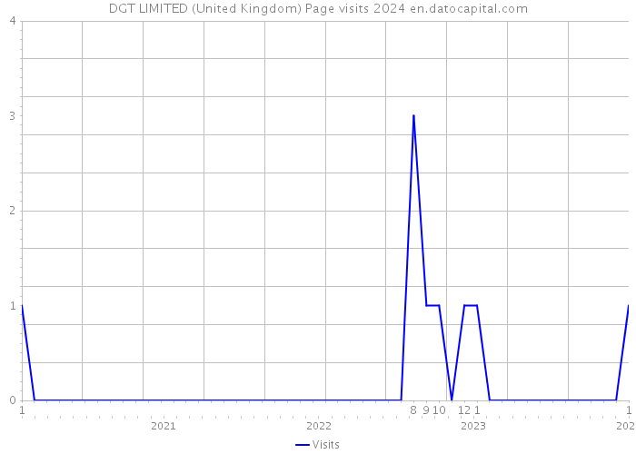 DGT LIMITED (United Kingdom) Page visits 2024 