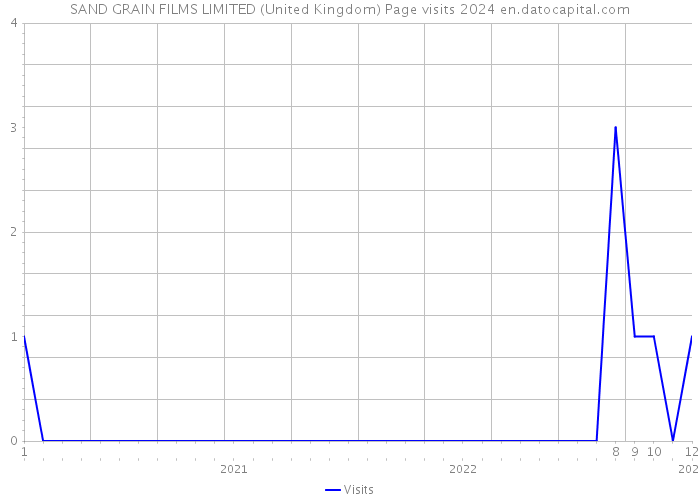 SAND GRAIN FILMS LIMITED (United Kingdom) Page visits 2024 