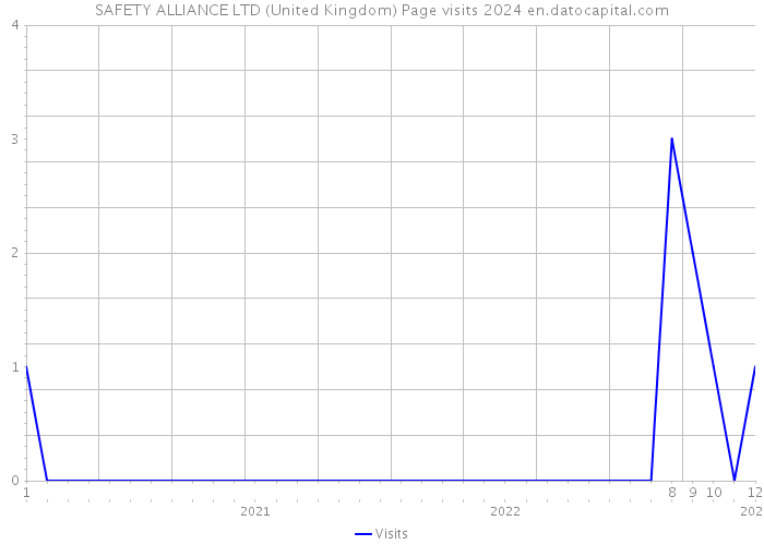 SAFETY ALLIANCE LTD (United Kingdom) Page visits 2024 