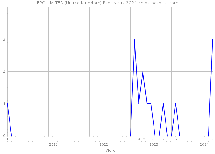 FPO LIMITED (United Kingdom) Page visits 2024 