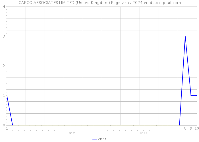 CAPCO ASSOCIATES LIMITED (United Kingdom) Page visits 2024 