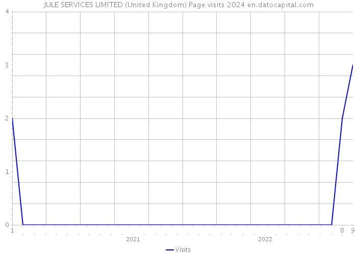 JULE SERVICES LIMITED (United Kingdom) Page visits 2024 