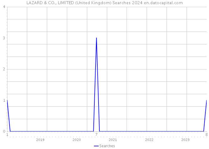 LAZARD & CO., LIMITED (United Kingdom) Searches 2024 