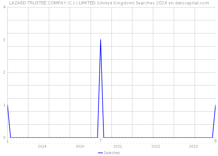 LAZARD TRUSTEE COMPAY (C.I.) LIMITED (United Kingdom) Searches 2024 