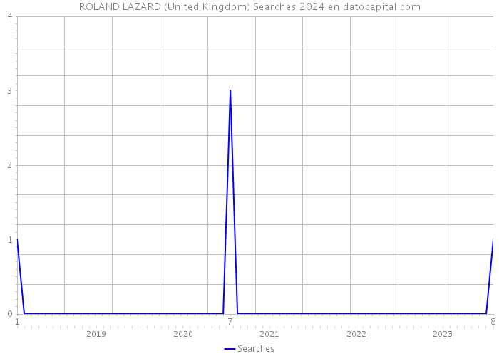 ROLAND LAZARD (United Kingdom) Searches 2024 