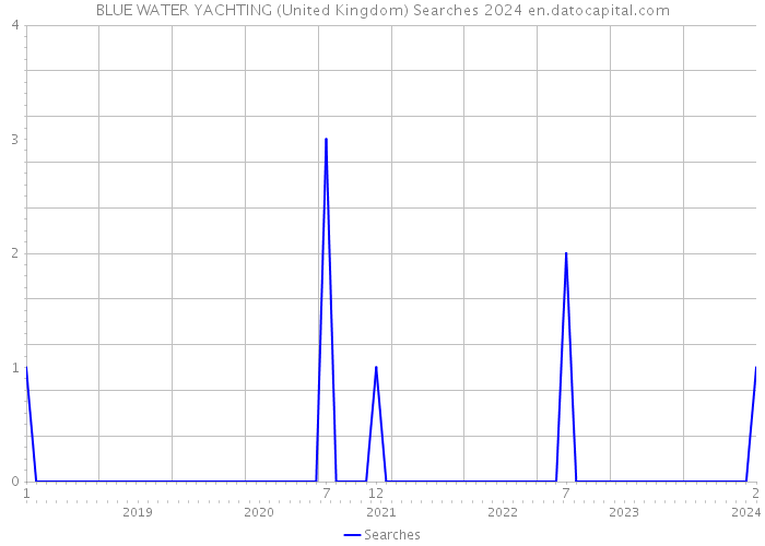 BLUE WATER YACHTING (United Kingdom) Searches 2024 