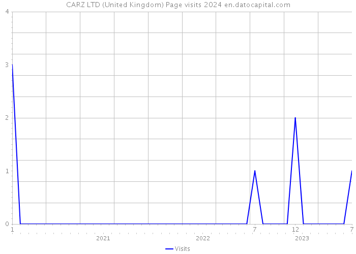 CARZ LTD (United Kingdom) Page visits 2024 