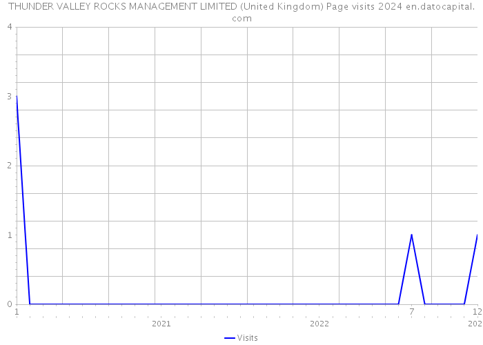 THUNDER VALLEY ROCKS MANAGEMENT LIMITED (United Kingdom) Page visits 2024 
