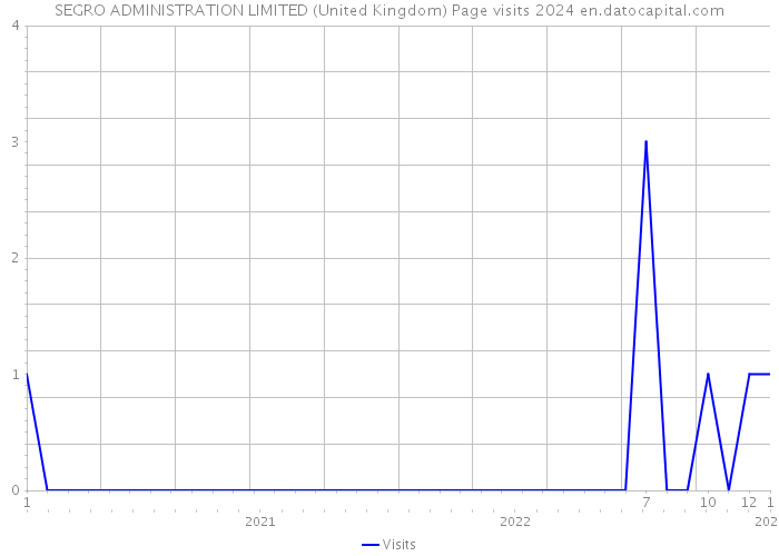 SEGRO ADMINISTRATION LIMITED (United Kingdom) Page visits 2024 