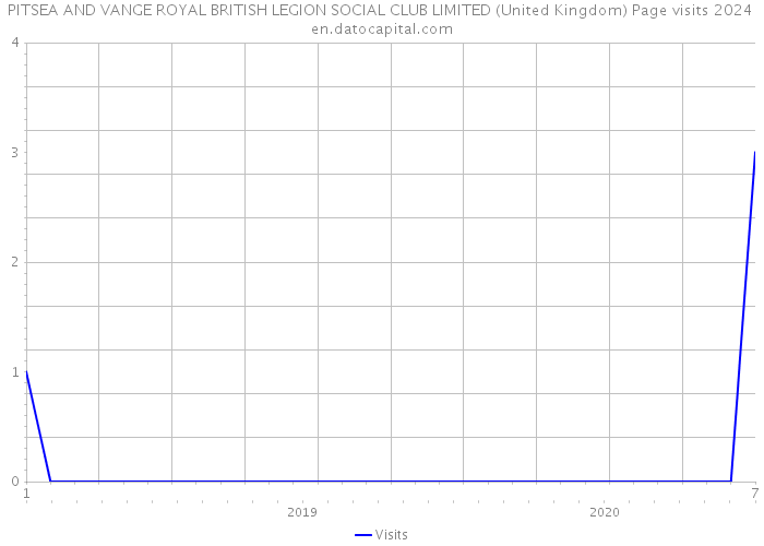 PITSEA AND VANGE ROYAL BRITISH LEGION SOCIAL CLUB LIMITED (United Kingdom) Page visits 2024 
