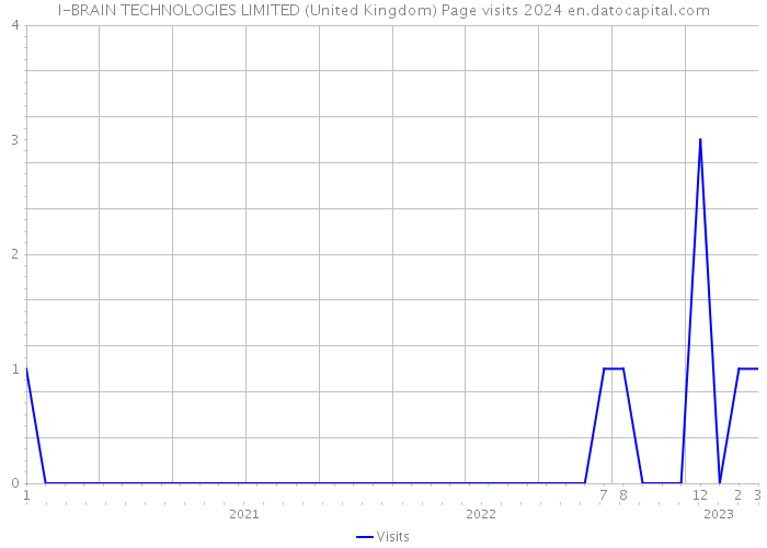 I-BRAIN TECHNOLOGIES LIMITED (United Kingdom) Page visits 2024 
