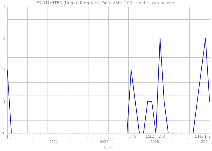E&U LIMITED (United Kingdom) Page visits 2024 