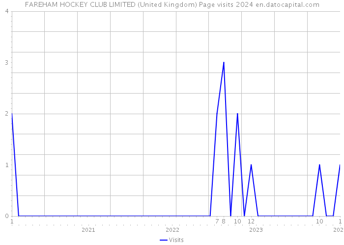 FAREHAM HOCKEY CLUB LIMITED (United Kingdom) Page visits 2024 