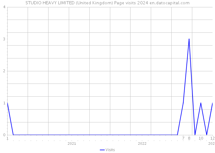 STUDIO HEAVY LIMITED (United Kingdom) Page visits 2024 