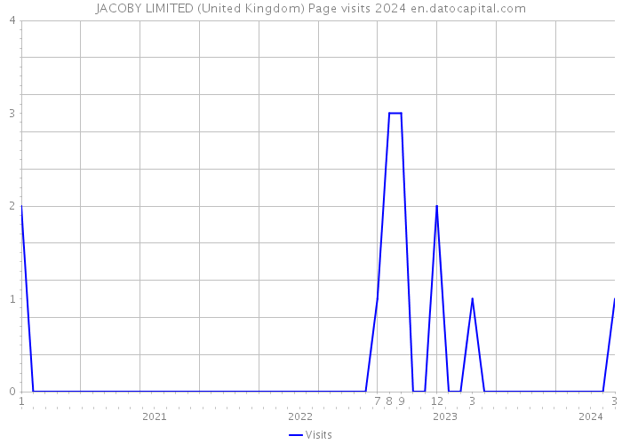 JACOBY LIMITED (United Kingdom) Page visits 2024 