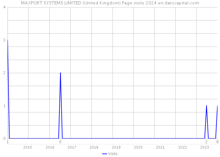 MAXPORT SYSTEMS LIMITED (United Kingdom) Page visits 2024 