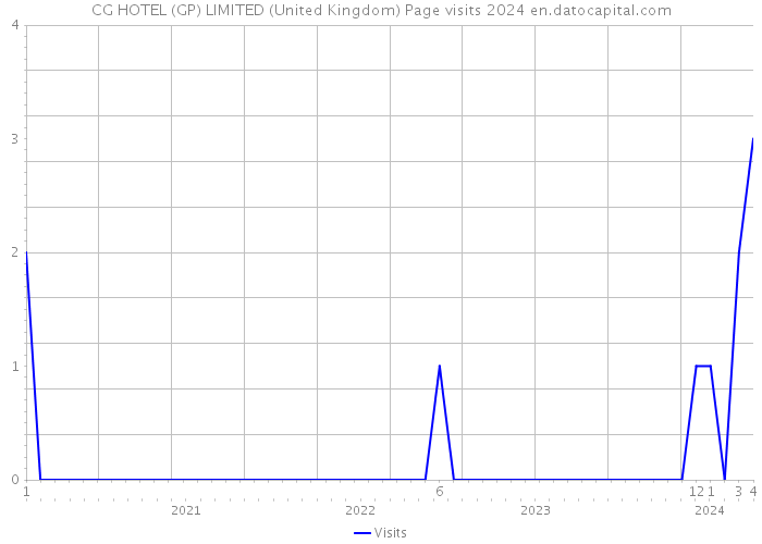 CG HOTEL (GP) LIMITED (United Kingdom) Page visits 2024 