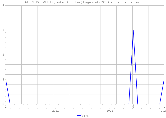 ALTIMUS LIMITED (United Kingdom) Page visits 2024 