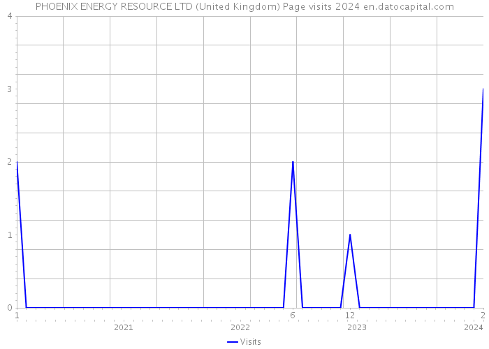 PHOENIX ENERGY RESOURCE LTD (United Kingdom) Page visits 2024 
