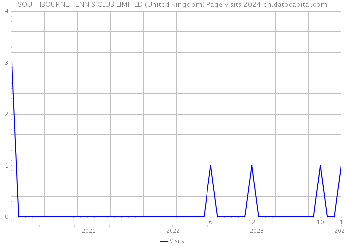 SOUTHBOURNE TENNIS CLUB LIMITED (United Kingdom) Page visits 2024 