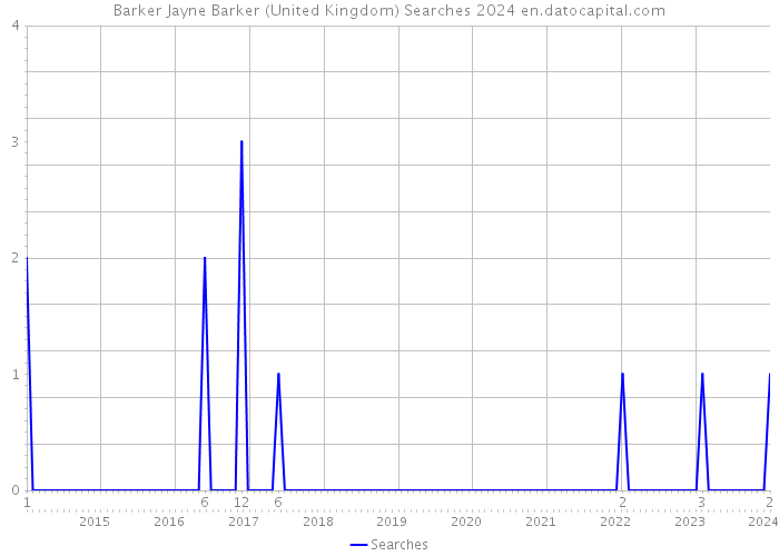 Barker Jayne Barker (United Kingdom) Searches 2024 