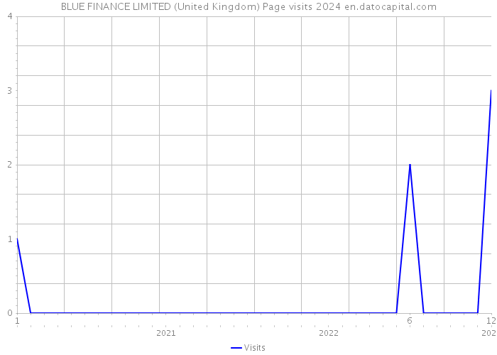 BLUE FINANCE LIMITED (United Kingdom) Page visits 2024 
