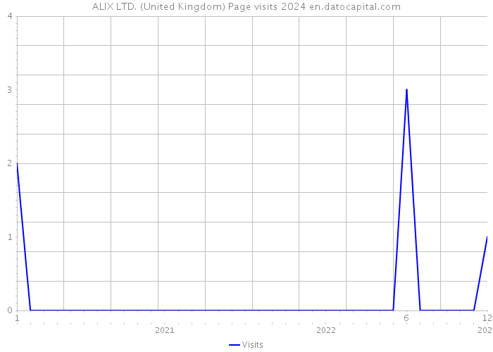 ALIX LTD. (United Kingdom) Page visits 2024 