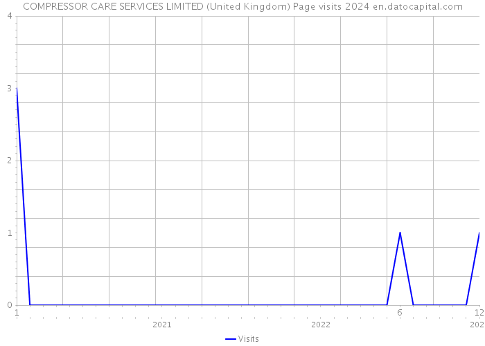 COMPRESSOR CARE SERVICES LIMITED (United Kingdom) Page visits 2024 