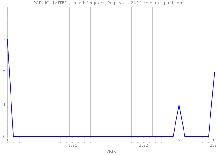 PAPILIO LIMITED (United Kingdom) Page visits 2024 