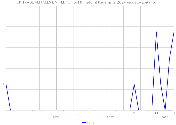 UK TRADE VEHICLES LIMITED (United Kingdom) Page visits 2024 