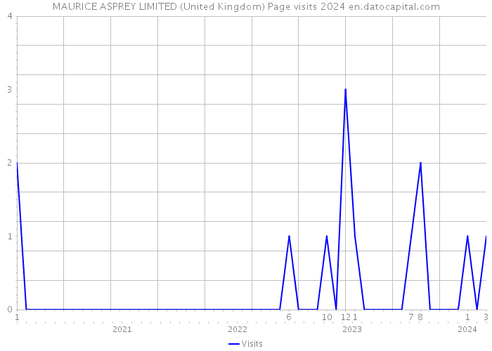 MAURICE ASPREY LIMITED (United Kingdom) Page visits 2024 
