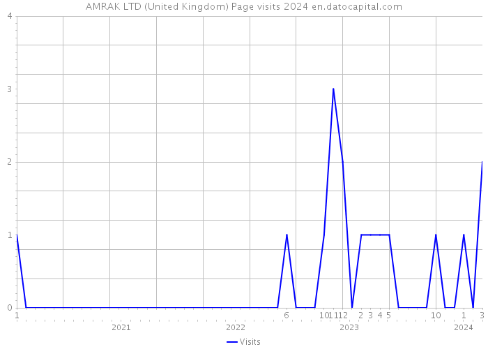 AMRAK LTD (United Kingdom) Page visits 2024 