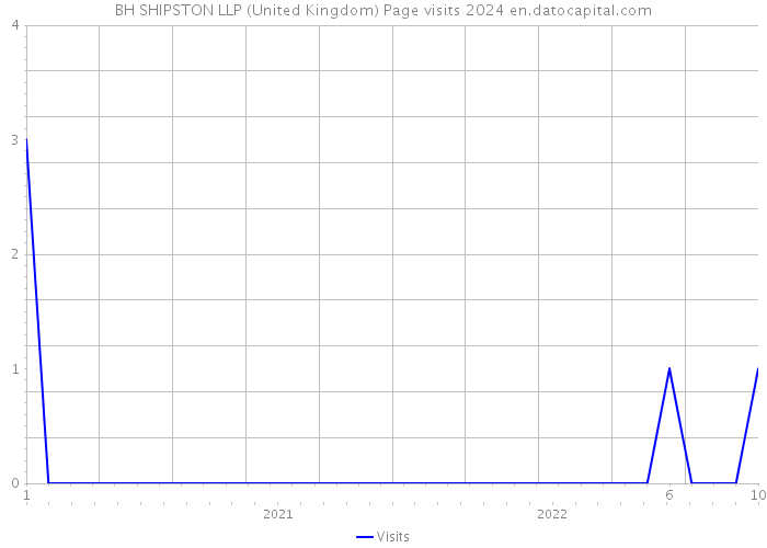 BH SHIPSTON LLP (United Kingdom) Page visits 2024 