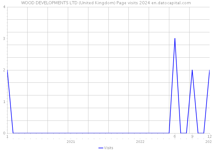 WOOD DEVELOPMENTS LTD (United Kingdom) Page visits 2024 
