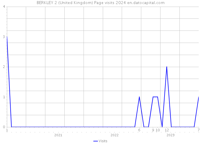 BERKLEY 2 (United Kingdom) Page visits 2024 