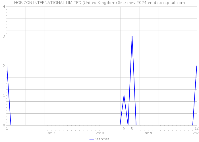 HORIZON INTERNATIONAL LIMITED (United Kingdom) Searches 2024 