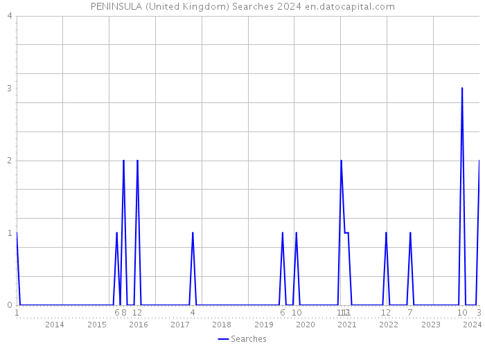 PENINSULA (United Kingdom) Searches 2024 