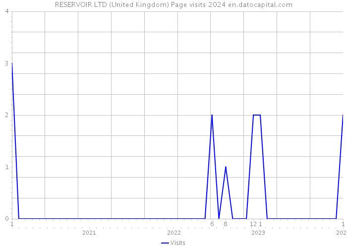 RESERVOIR LTD (United Kingdom) Page visits 2024 