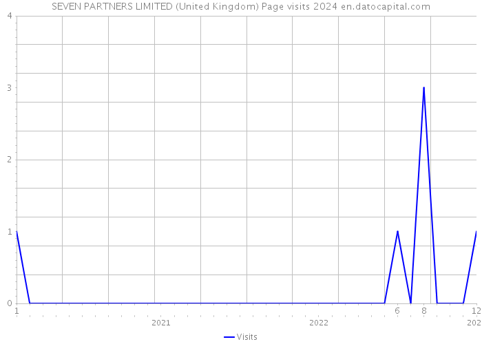 SEVEN PARTNERS LIMITED (United Kingdom) Page visits 2024 