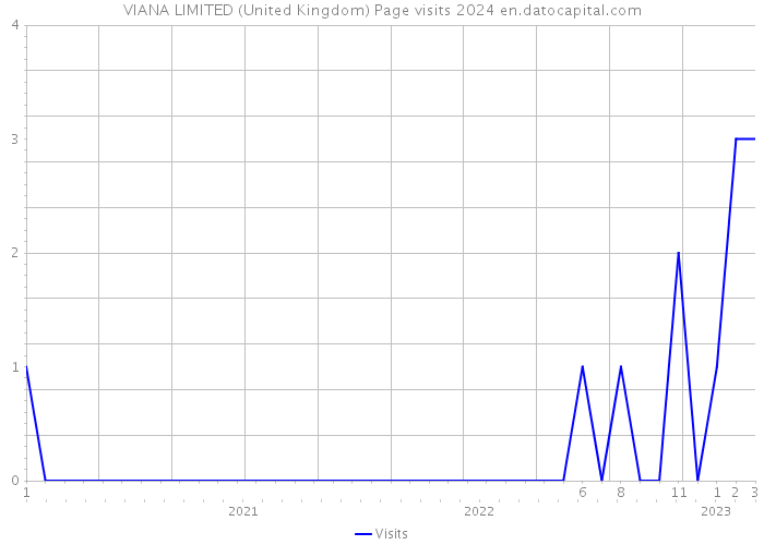 VIANA LIMITED (United Kingdom) Page visits 2024 